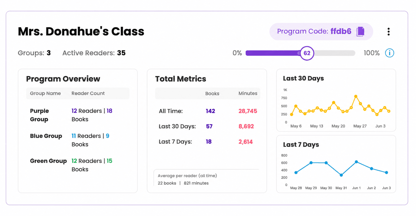 Reader Zone classroom dashboard showing program progress, group totals, and recent reading activity